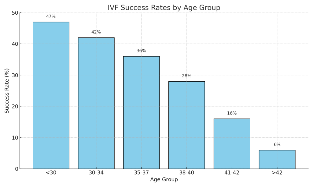IVF Success Rate IVF Success Rate
