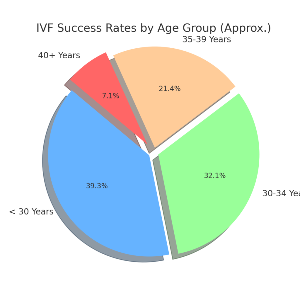 IVF Success Rates by Age Group IVF Success Rates by Age Group